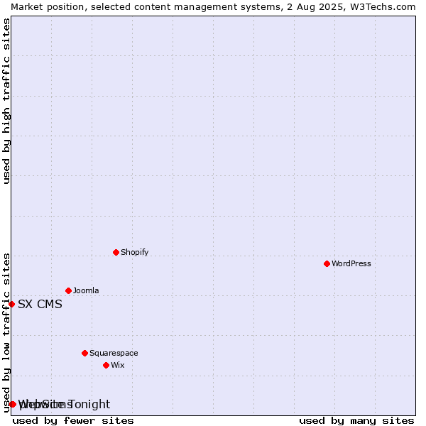 Market position of phpwcms vs. SX CMS vs. WebSite Tonight
