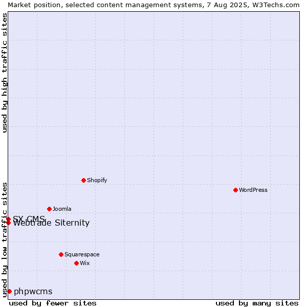 Market position of phpwcms vs. Webtrade Siternity vs. SX CMS