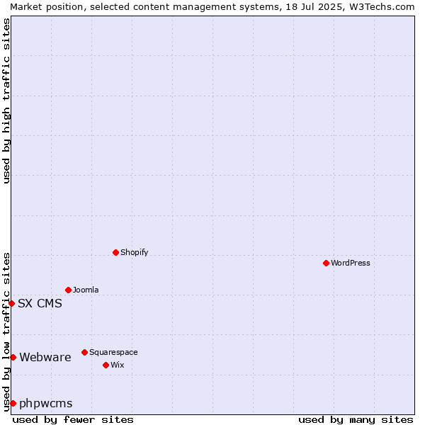 Market position of Webware vs. phpwcms vs. SX CMS