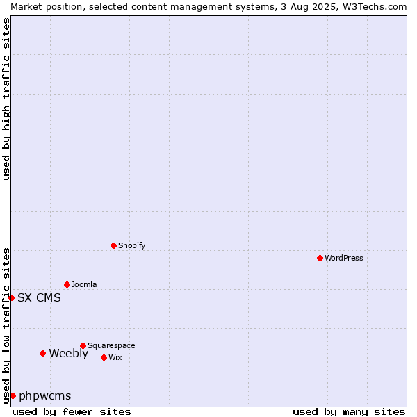 Market position of Weebly vs. phpwcms vs. SX CMS