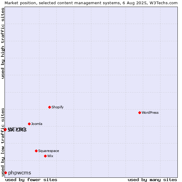 Market position of phpwcms vs. WEXBO vs. SX CMS