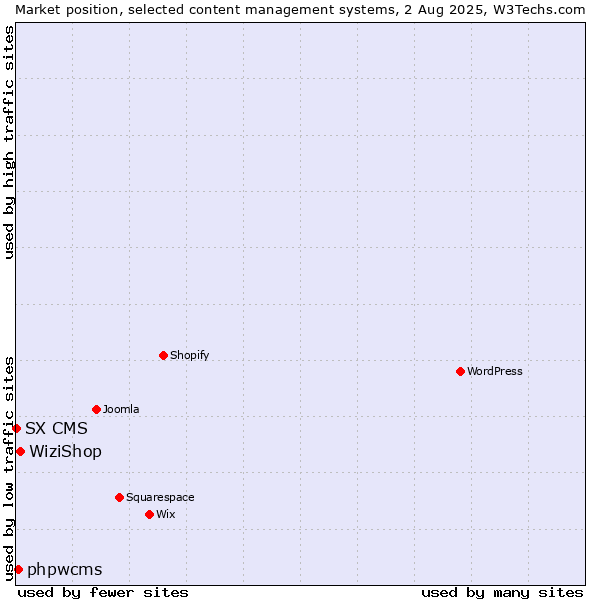 Market position of WiziShop vs. phpwcms vs. SX CMS