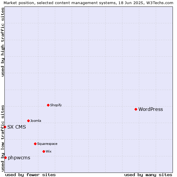 Market position of WordPress vs. phpwcms vs. SX CMS
