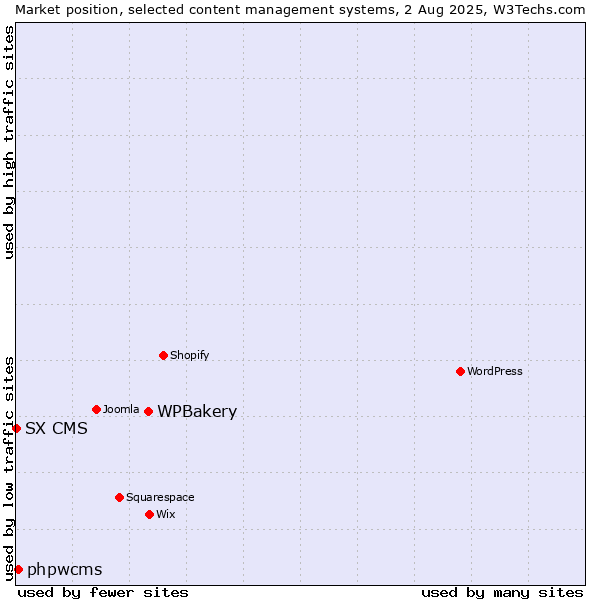 Market position of WPBakery vs. phpwcms vs. SX CMS
