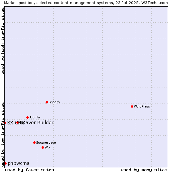 Market position of Beaver Builder vs. phpwcms vs. SX CMS