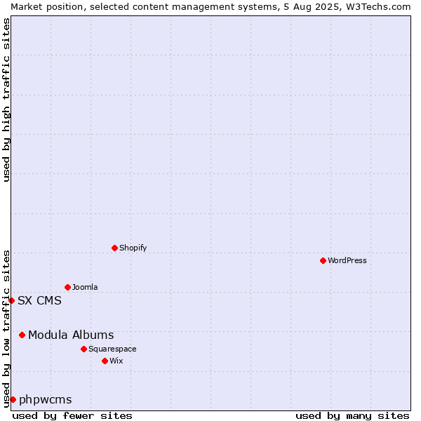 Market position of Modula Albums vs. phpwcms vs. SX CMS
