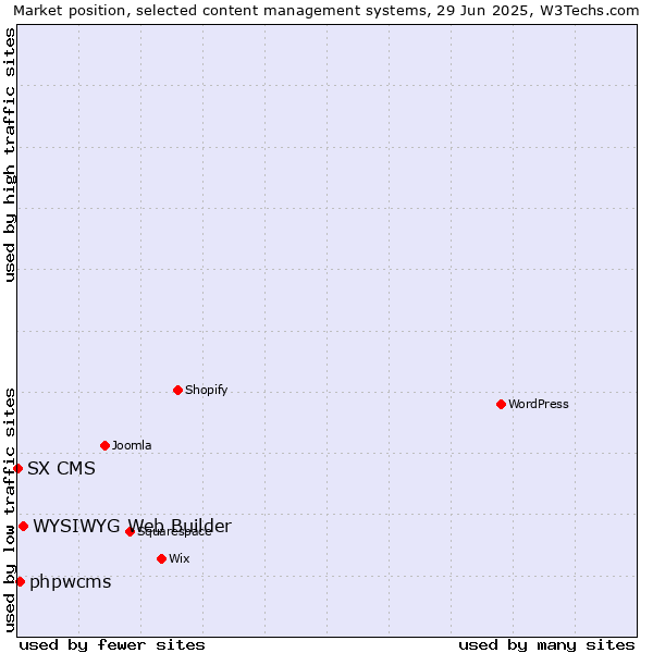 Market position of WYSIWYG Web Builder vs. phpwcms vs. SX CMS