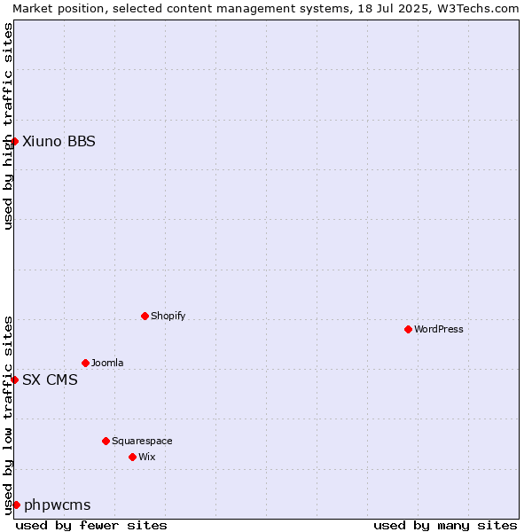 Market position of phpwcms vs. Xiuno BBS vs. SX CMS