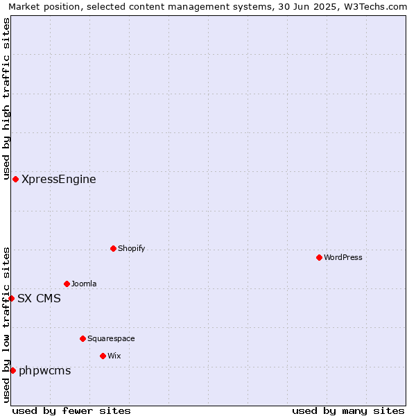 Market position of XpressEngine vs. phpwcms vs. SX CMS