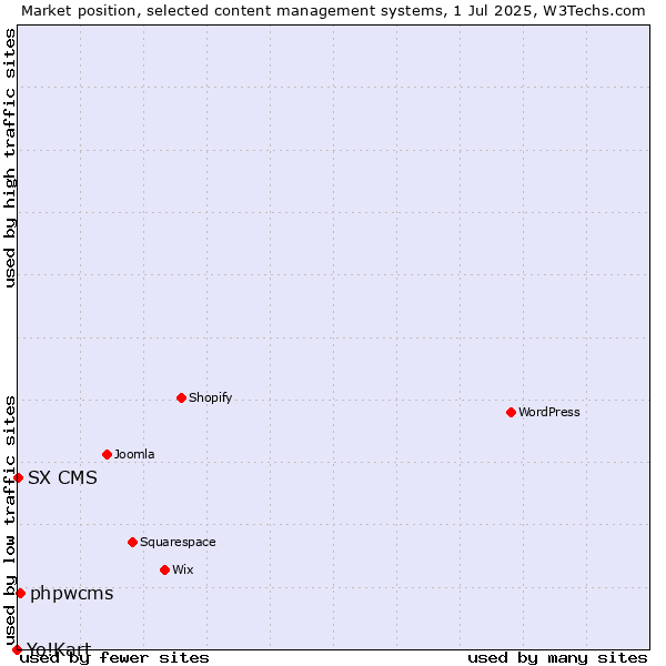 Market position of phpwcms vs. SX CMS vs. Yo!Kart