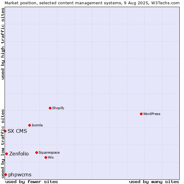 Market position of Zenfolio vs. phpwcms vs. SX CMS