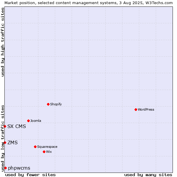 Market position of phpwcms vs. ZMS vs. SX CMS