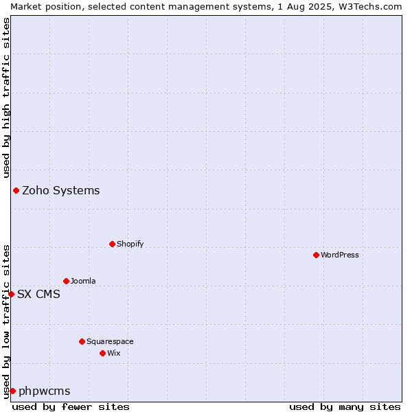Market position of Zoho Systems vs. phpwcms vs. SX CMS