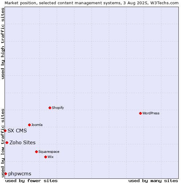Market position of Zoho Sites vs. phpwcms vs. SX CMS