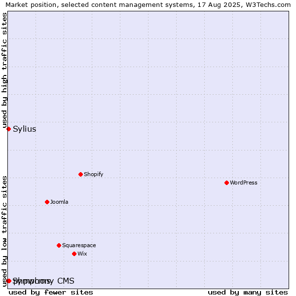 Market position of phpwcms vs. Sylius vs. Symphony CMS
