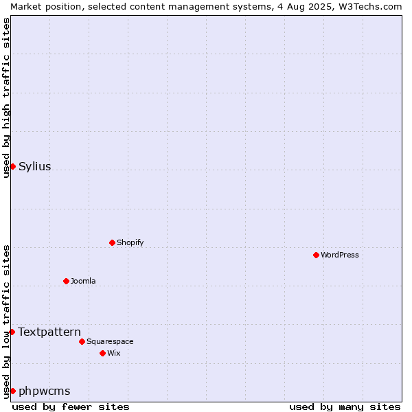 Market position of phpwcms vs. Sylius vs. Textpattern