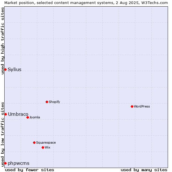 Market position of Umbraco vs. phpwcms vs. Sylius