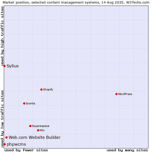 Market position of Web.com Website Builder vs. phpwcms vs. Sylius