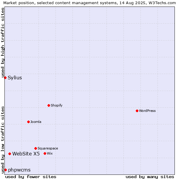 Market position of WebSite X5 vs. phpwcms vs. Sylius