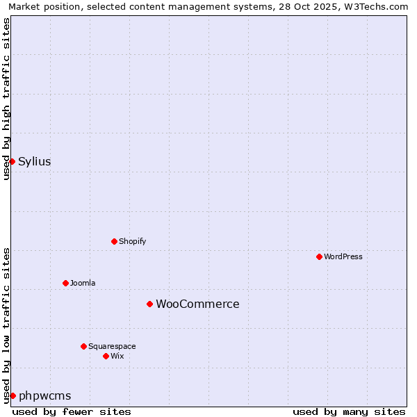 Market position of WooCommerce vs. phpwcms vs. Sylius