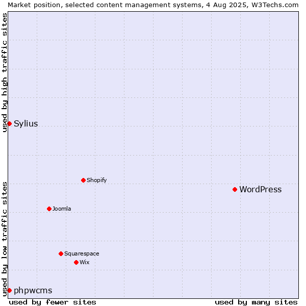 Market position of WordPress vs. phpwcms vs. Sylius