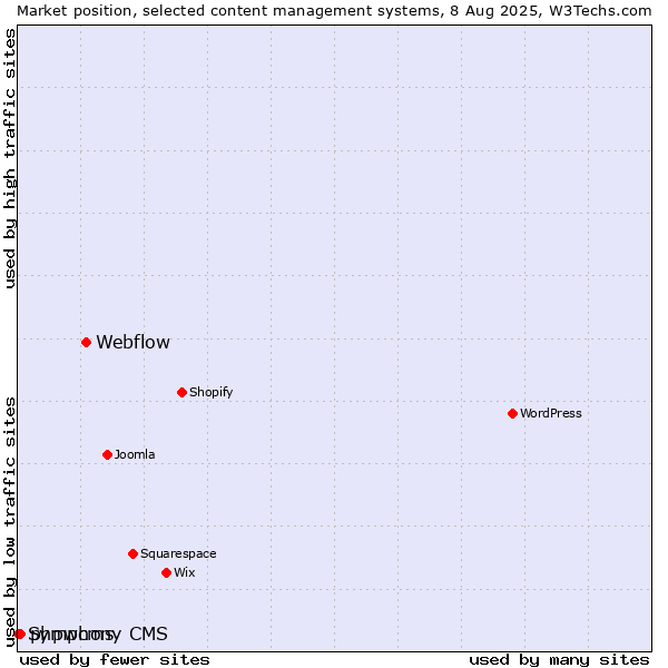 Market position of Webflow vs. phpwcms vs. Symphony CMS