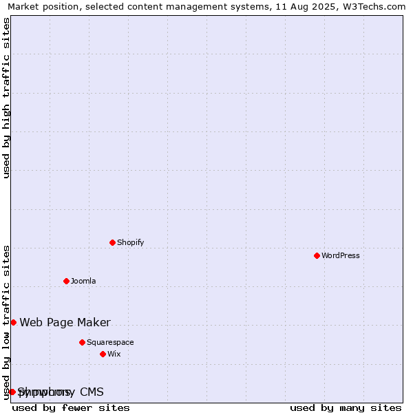 Market position of Web Page Maker vs. phpwcms vs. Symphony CMS