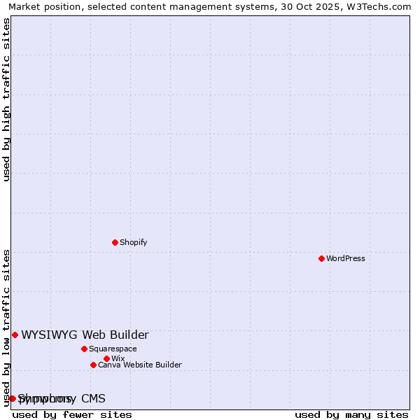 Market position of WYSIWYG Web Builder vs. phpwcms vs. Symphony CMS