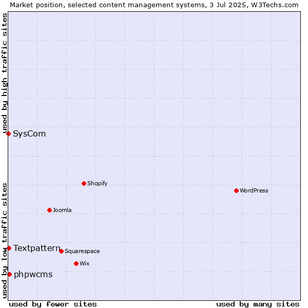 Market position of phpwcms vs. Textpattern vs. SysCom