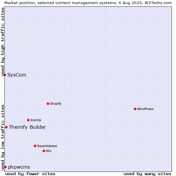 Market position of Themify Builder vs. phpwcms vs. SysCom