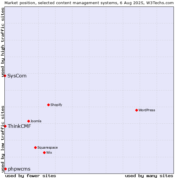 Market position of phpwcms vs. ThinkCMF vs. SysCom