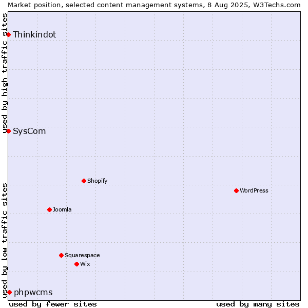 Market position of phpwcms vs. SysCom vs. Thinkindot