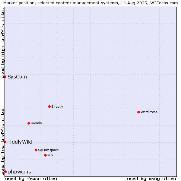 Market position of phpwcms vs. SysCom vs. TiddlyWiki