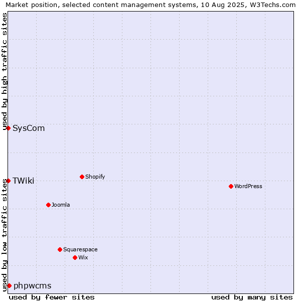 Market position of phpwcms vs. SysCom vs. TWiki