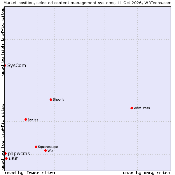 Market position of uKit vs. phpwcms vs. SysCom