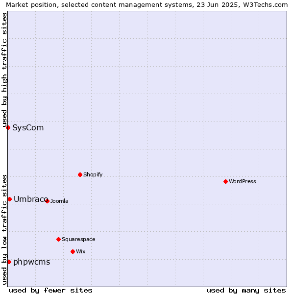 Market position of Umbraco vs. phpwcms vs. SysCom