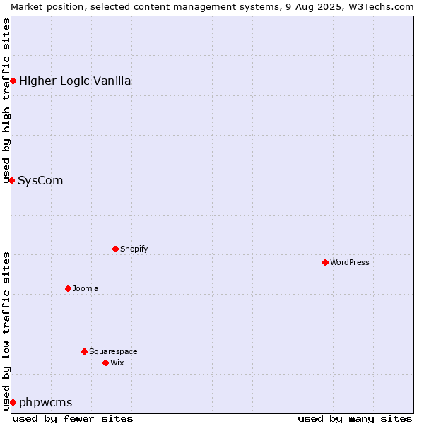 Market position of Higher Logic Vanilla vs. phpwcms vs. SysCom