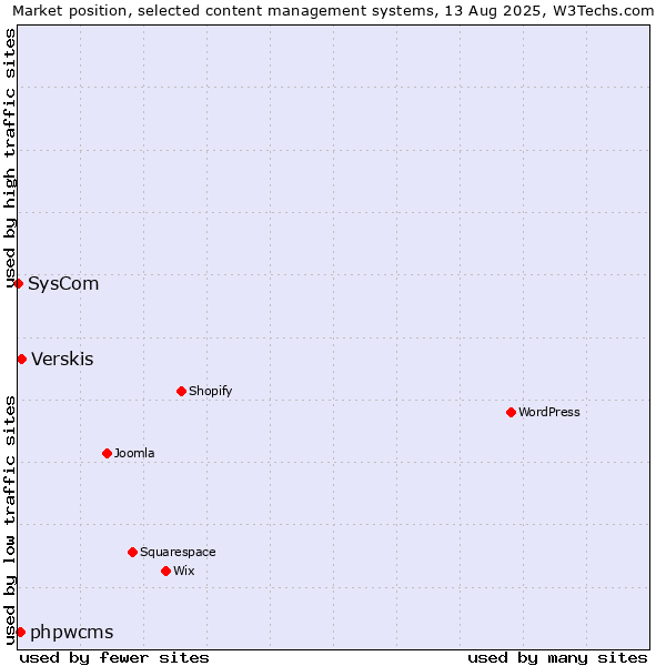 Market position of Verskis vs. phpwcms vs. SysCom