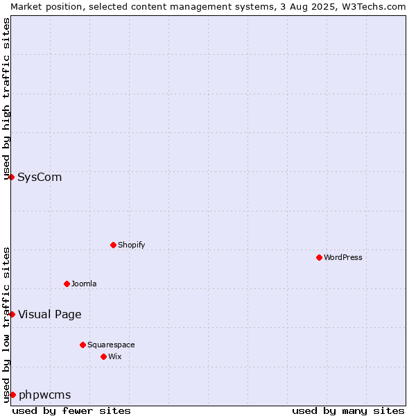 Market position of phpwcms vs. Visual Page vs. SysCom