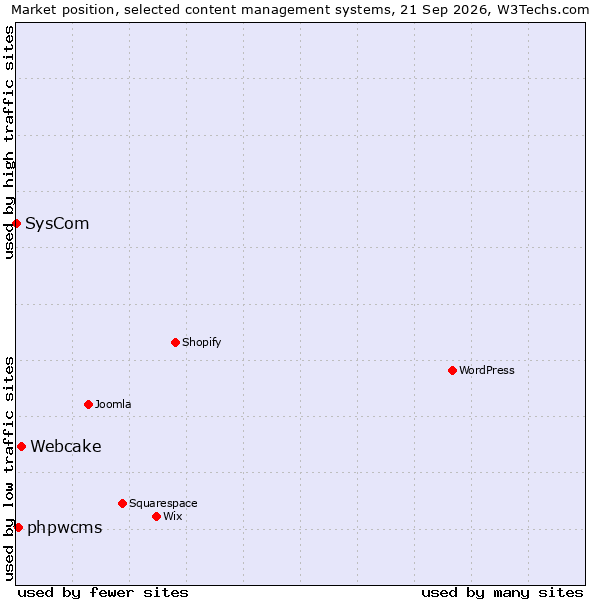 Market position of Webcake vs. phpwcms vs. SysCom
