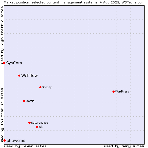 Market position of Webflow vs. phpwcms vs. SysCom