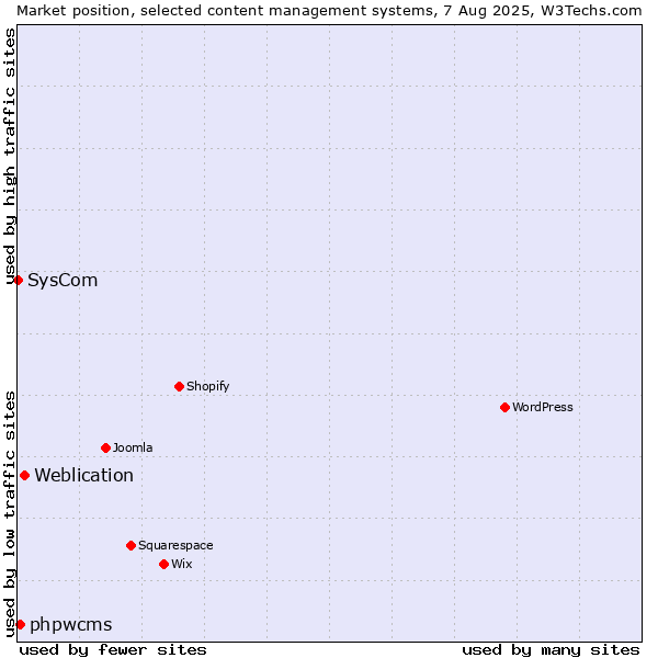 Market position of Weblication vs. phpwcms vs. SysCom