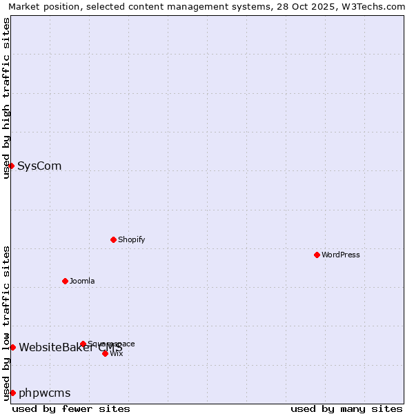 Market position of WebsiteBaker CMS vs. phpwcms vs. SysCom