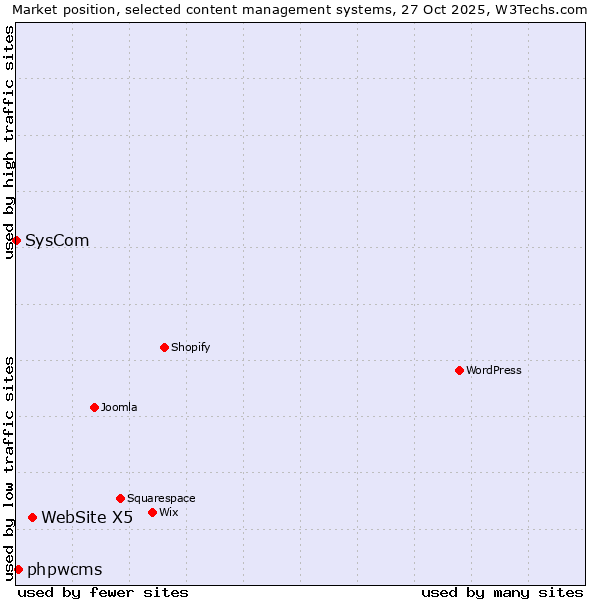 Market position of WebSite X5 vs. phpwcms vs. SysCom