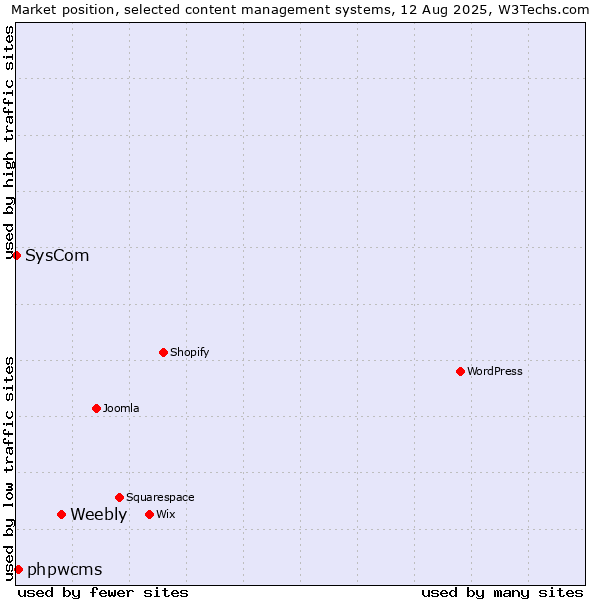 Market position of Weebly vs. phpwcms vs. SysCom