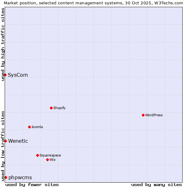 Market position of phpwcms vs. Wenetic vs. SysCom