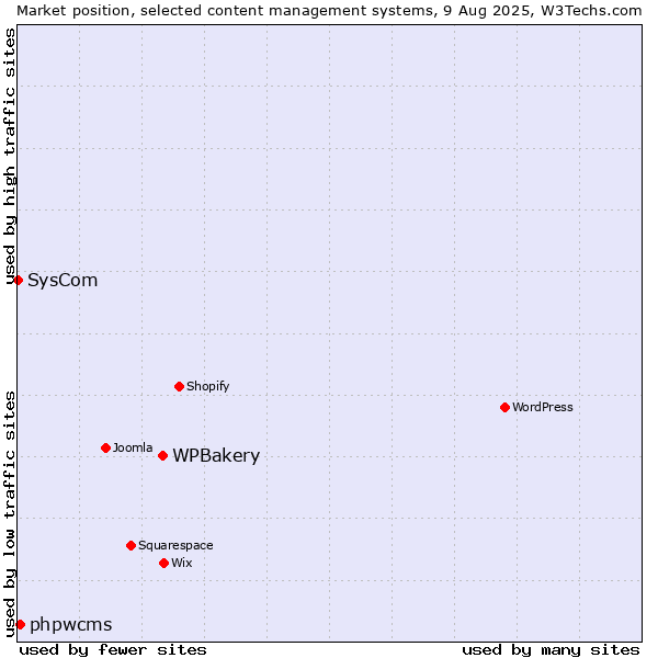 Market position of WPBakery vs. phpwcms vs. SysCom