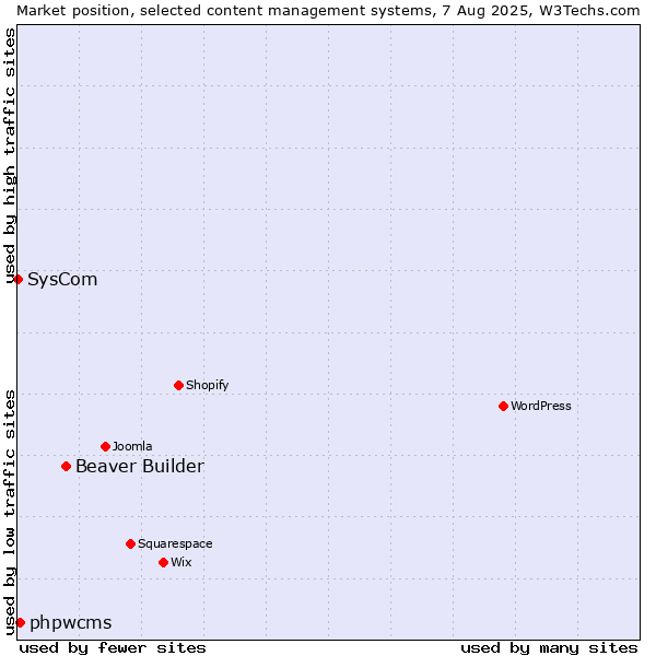 Market position of Beaver Builder vs. phpwcms vs. SysCom