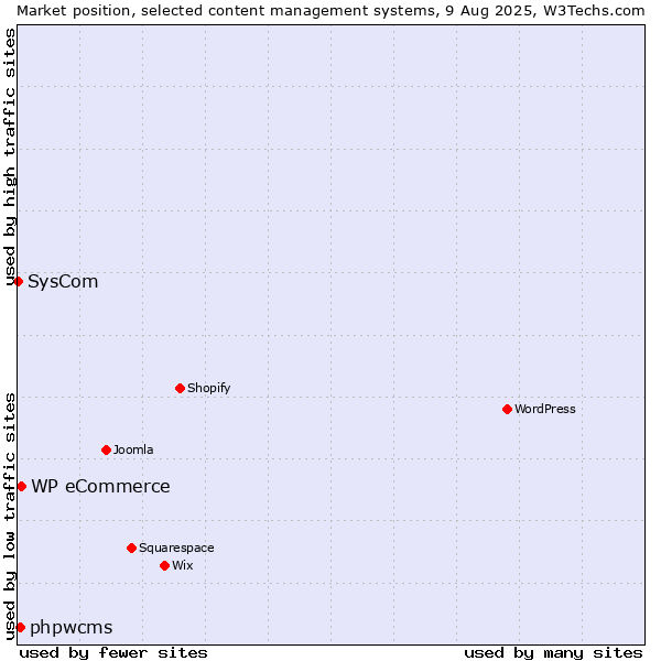 Market position of WP eCommerce vs. phpwcms vs. SysCom