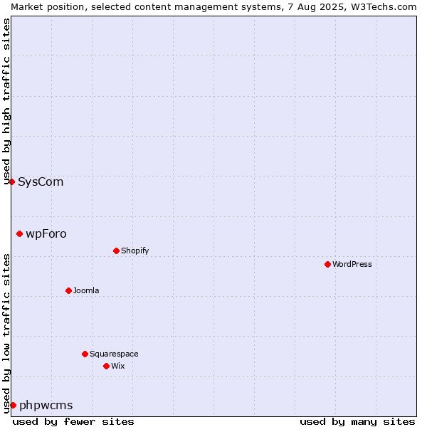 Market position of wpForo vs. phpwcms vs. SysCom